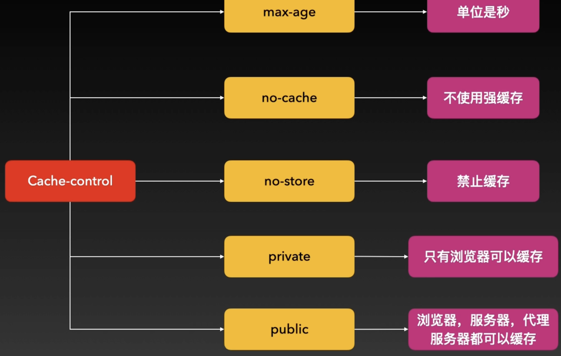 Cache-control-value