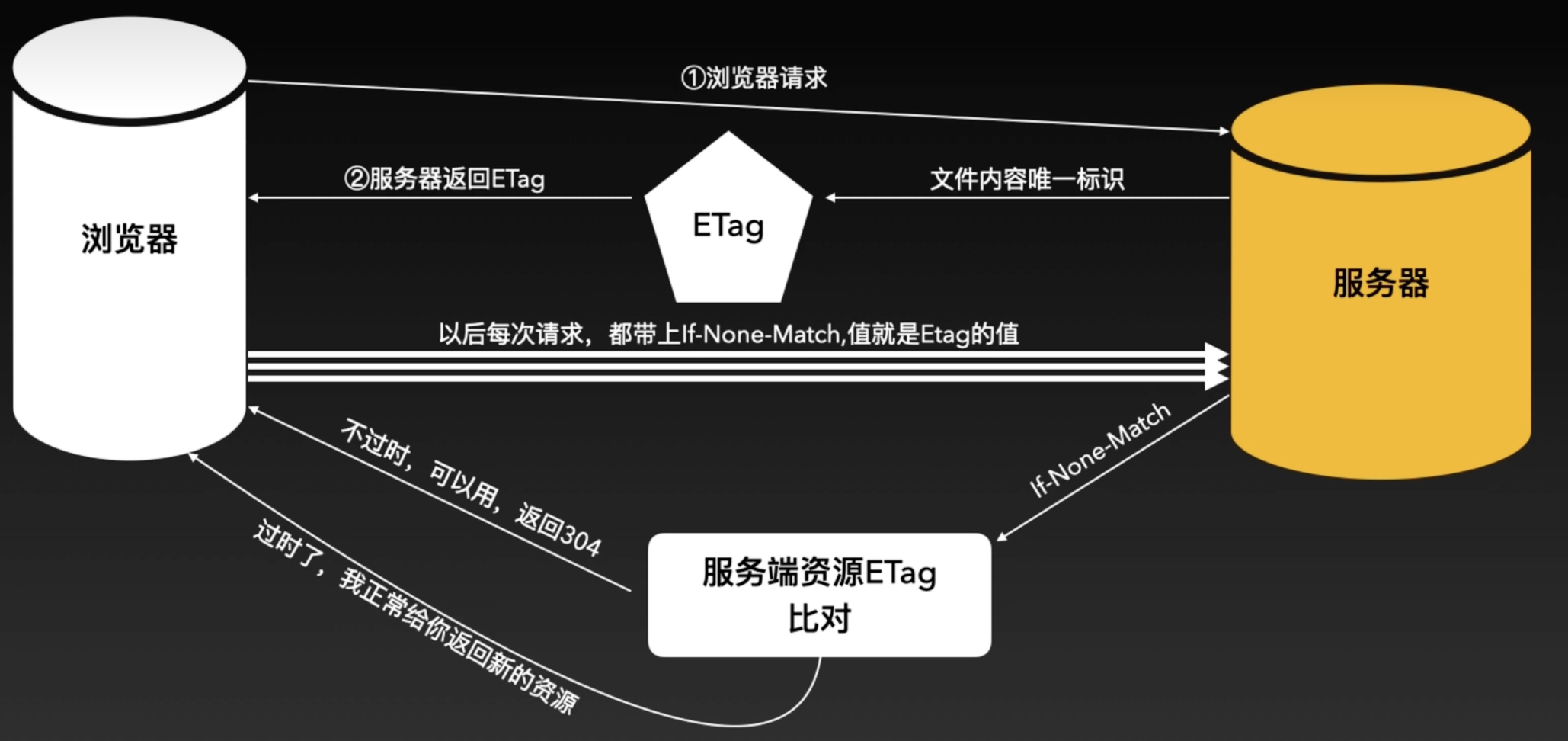 E-tag