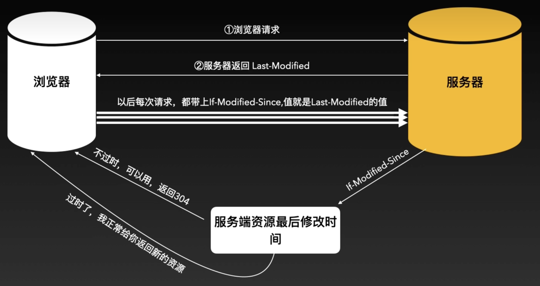 conditional-cache