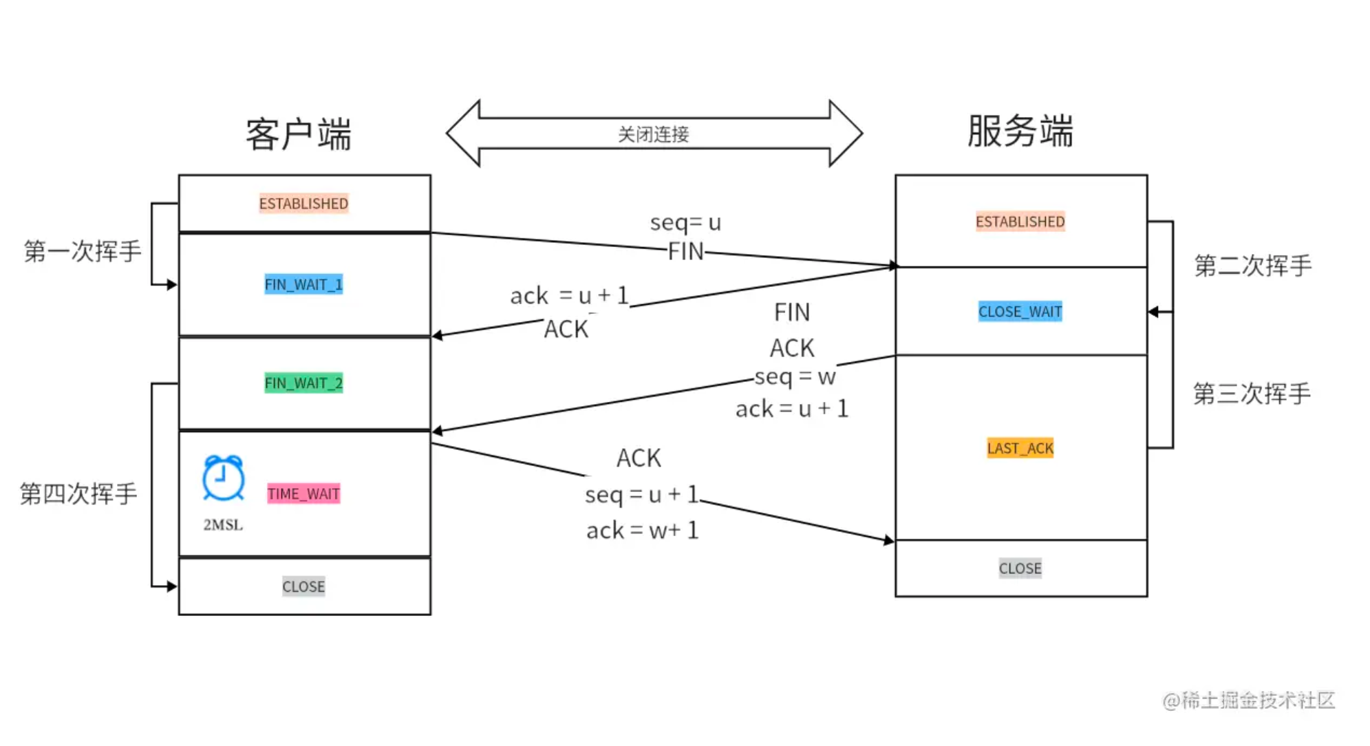 TCP four-way handshake