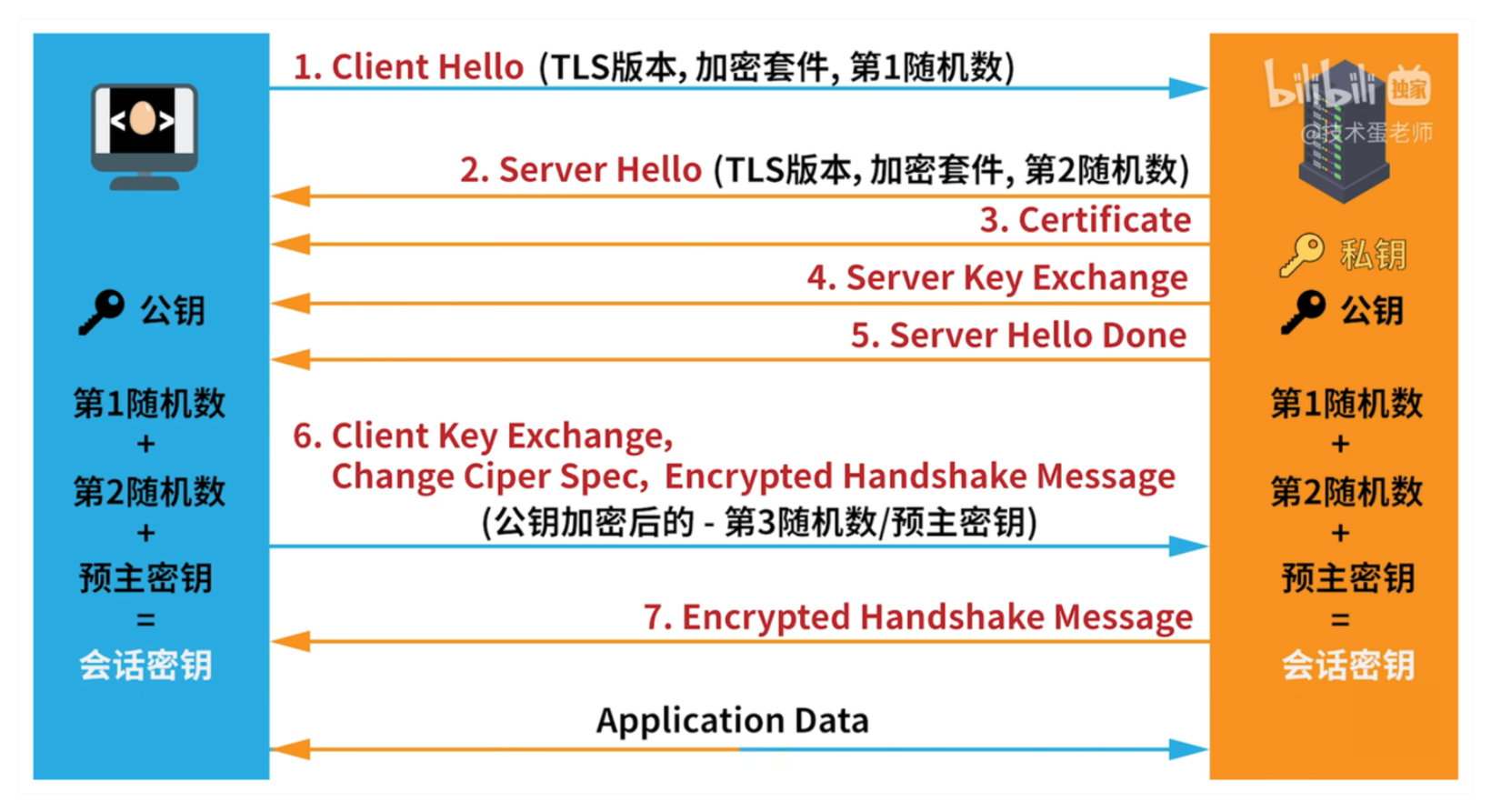 TLS negotiate