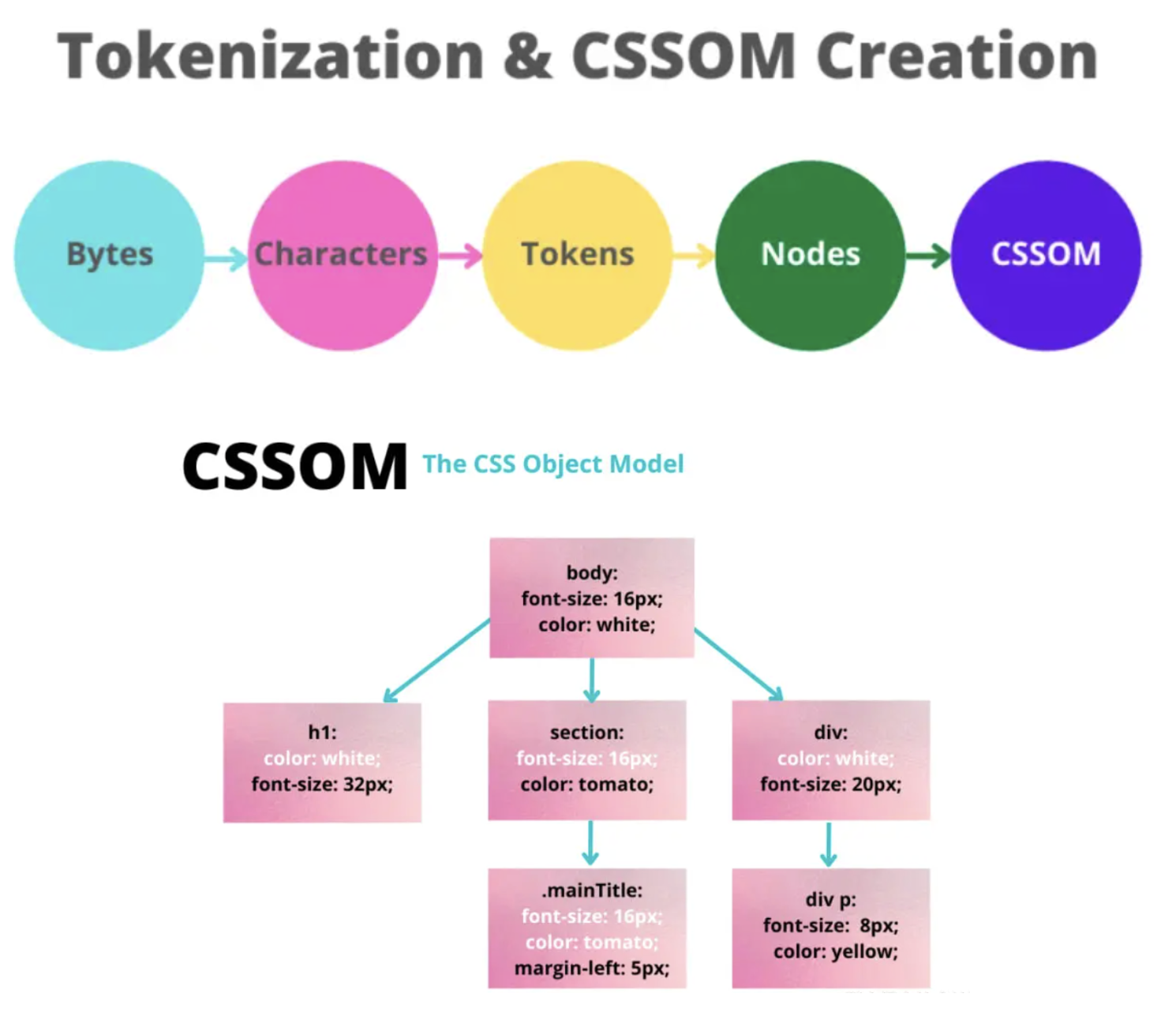 CSSOM Creation