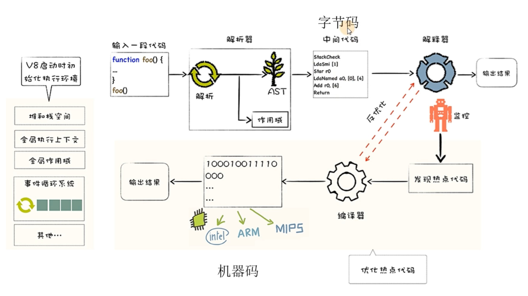 Javascript Execution Process