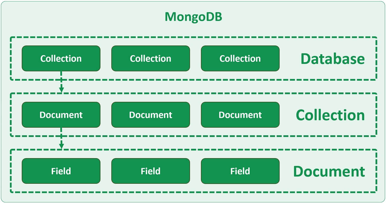 Relational and non relational databases